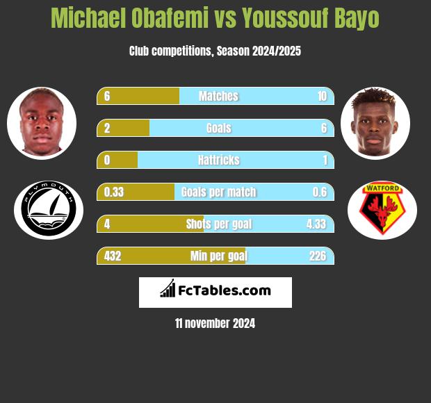 Michael Obafemi vs Youssouf Bayo h2h player stats