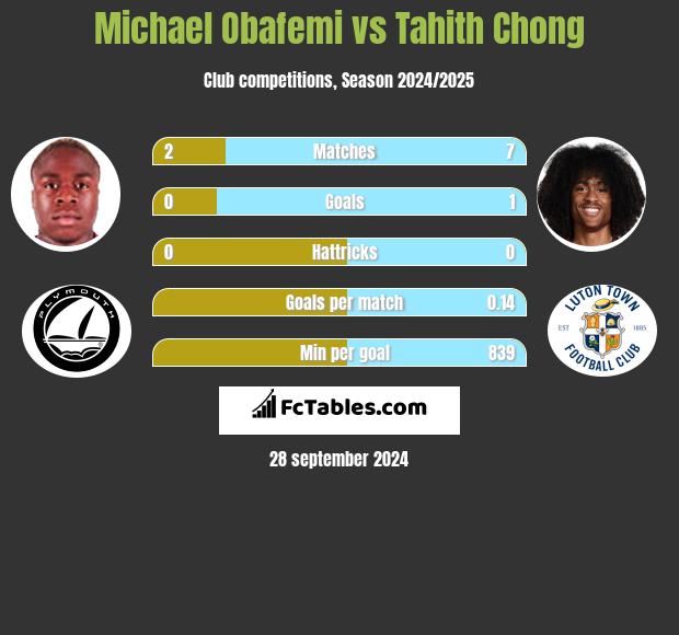 Michael Obafemi vs Tahith Chong h2h player stats