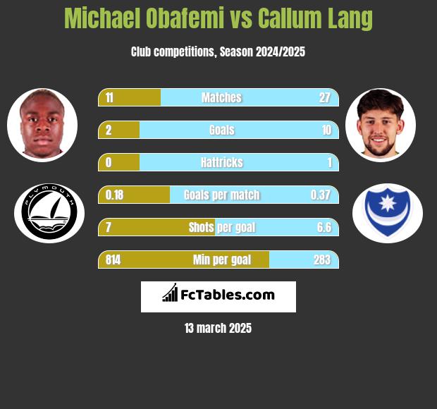 Michael Obafemi vs Callum Lang h2h player stats