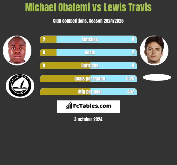 Michael Obafemi vs Lewis Travis h2h player stats