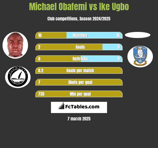 Michael Obafemi vs Ike Ugbo h2h player stats