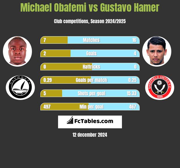 Michael Obafemi vs Gustavo Hamer h2h player stats