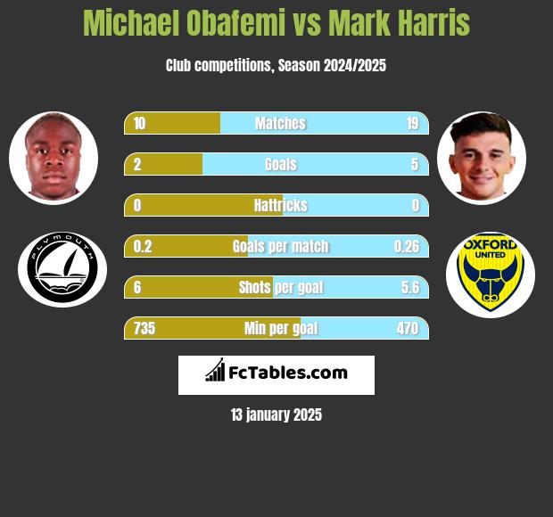 Michael Obafemi vs Mark Harris h2h player stats