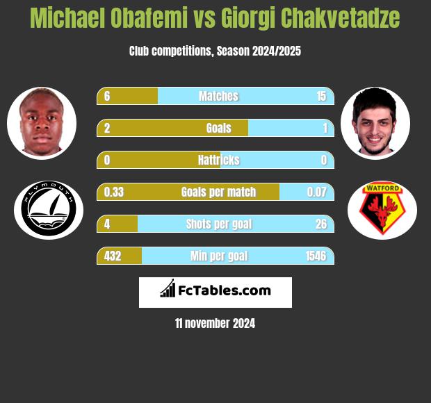 Michael Obafemi vs Giorgi Chakvetadze h2h player stats