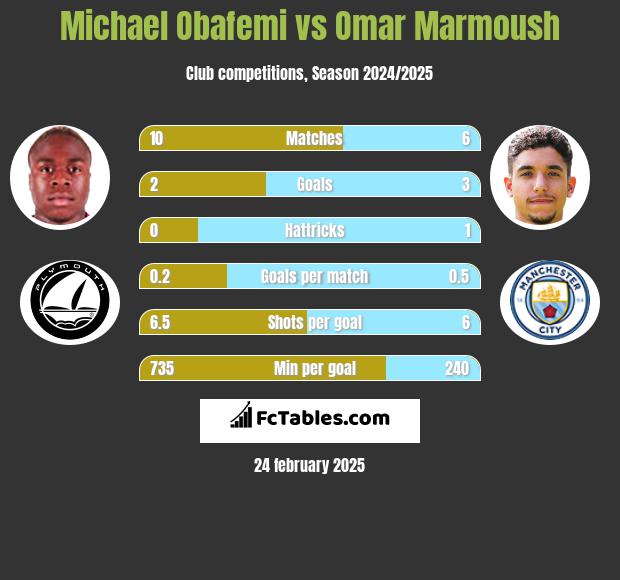 Michael Obafemi vs Omar Marmoush h2h player stats