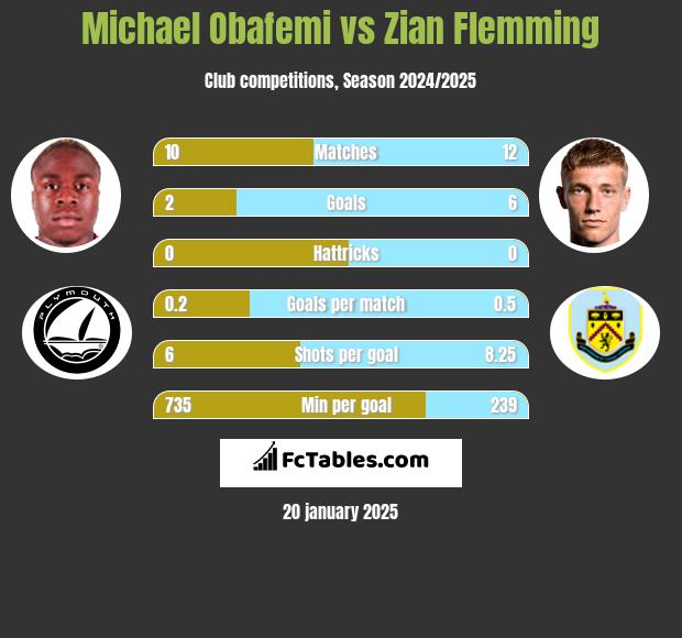 Michael Obafemi vs Zian Flemming h2h player stats