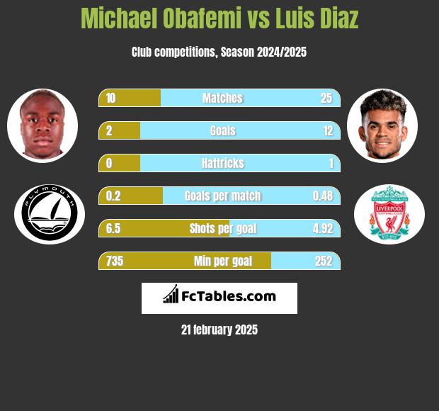 Michael Obafemi vs Luis Diaz h2h player stats