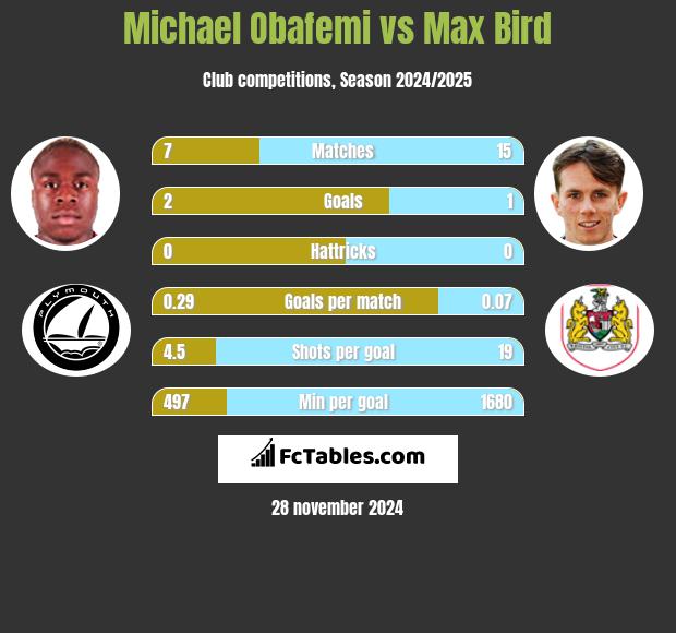 Michael Obafemi vs Max Bird h2h player stats