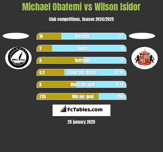 Michael Obafemi vs Wilson Isidor h2h player stats