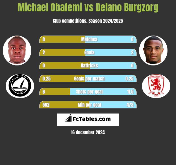 Michael Obafemi vs Delano Burgzorg h2h player stats