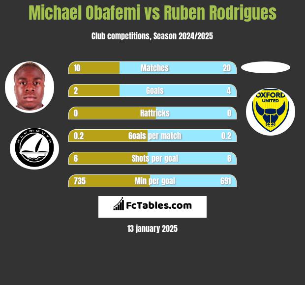 Michael Obafemi vs Ruben Rodrigues h2h player stats