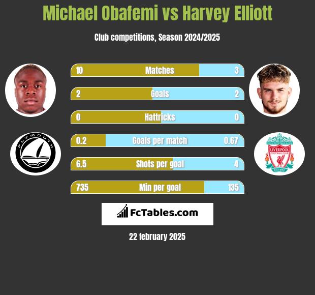 Michael Obafemi vs Harvey Elliott h2h player stats