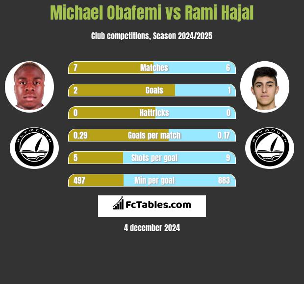 Michael Obafemi vs Rami Hajal h2h player stats