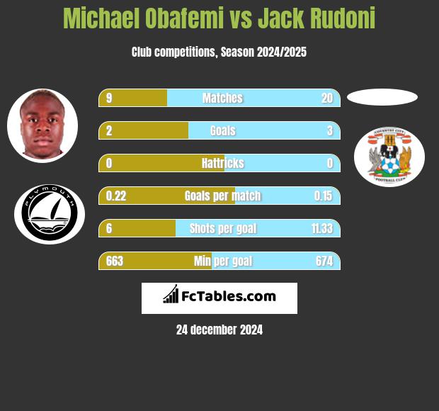 Michael Obafemi vs Jack Rudoni h2h player stats