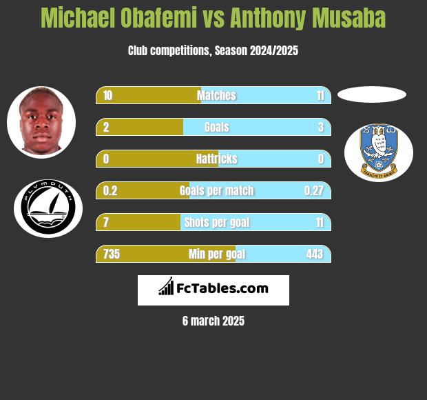 Michael Obafemi vs Anthony Musaba h2h player stats