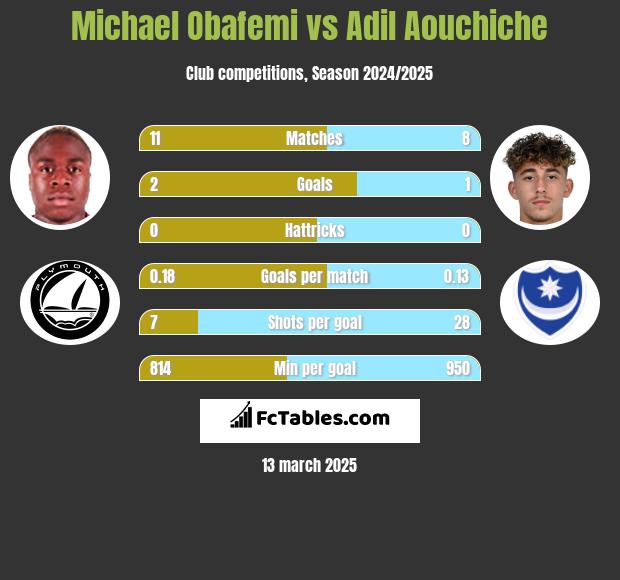 Michael Obafemi vs Adil Aouchiche h2h player stats