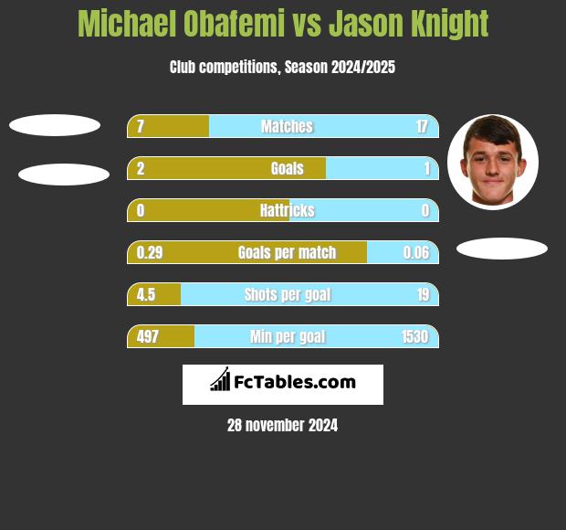 Michael Obafemi vs Jason Knight h2h player stats