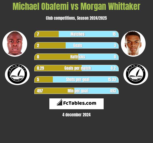 Michael Obafemi vs Morgan Whittaker h2h player stats