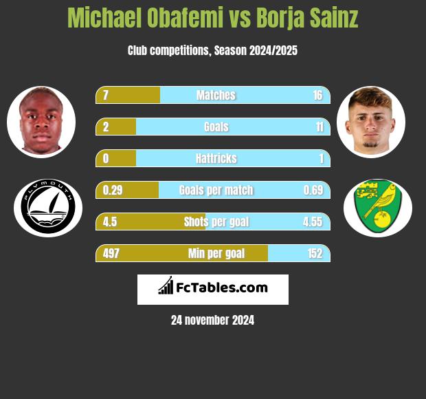 Michael Obafemi vs Borja Sainz h2h player stats