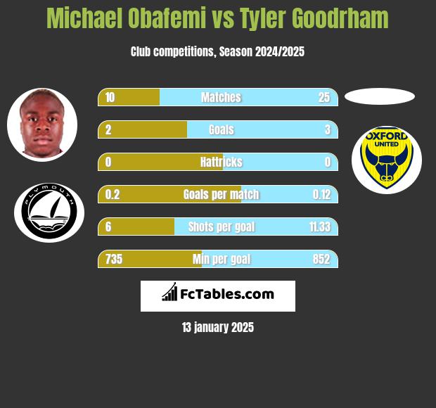 Michael Obafemi vs Tyler Goodrham h2h player stats