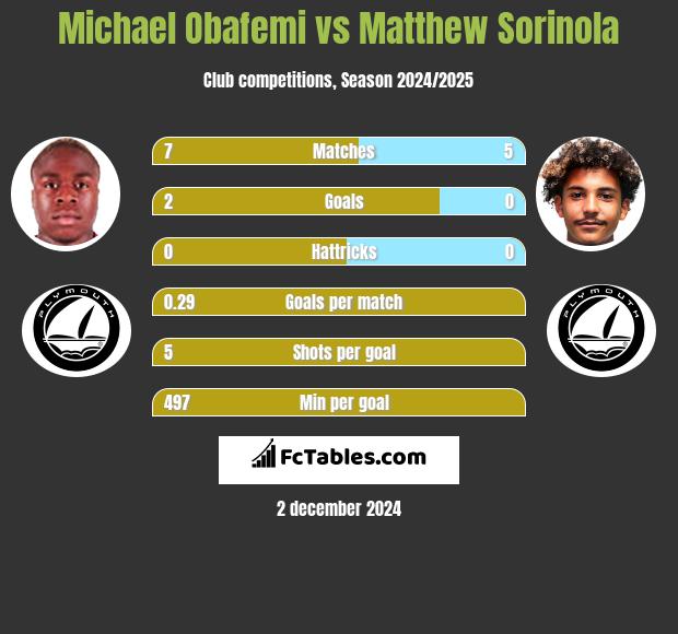 Michael Obafemi vs Matthew Sorinola h2h player stats