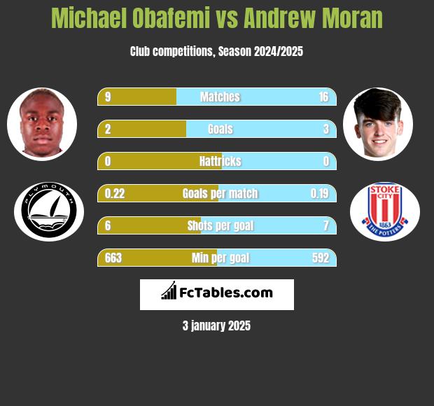 Michael Obafemi vs Andrew Moran h2h player stats