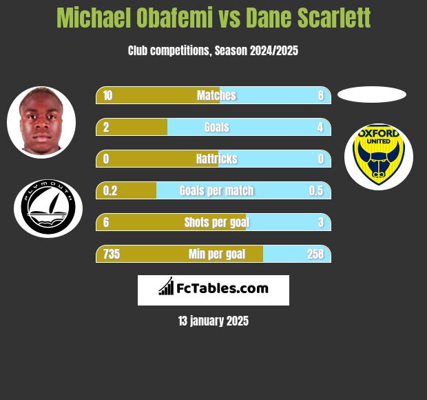 Michael Obafemi vs Dane Scarlett h2h player stats