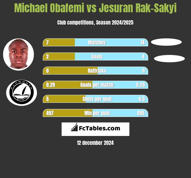 Michael Obafemi vs Jesuran Rak-Sakyi h2h player stats