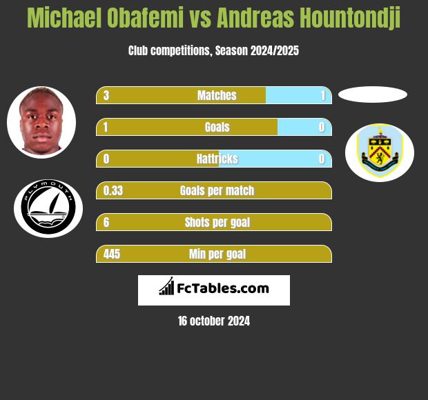 Michael Obafemi vs Andreas Hountondji h2h player stats