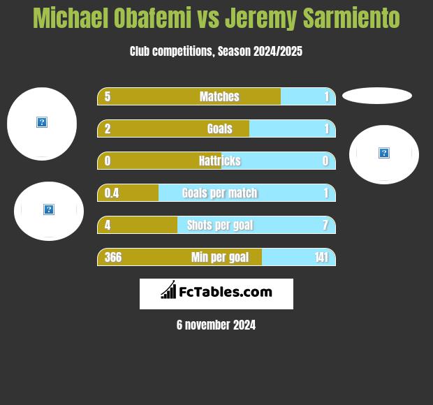 Michael Obafemi vs Jeremy Sarmiento h2h player stats