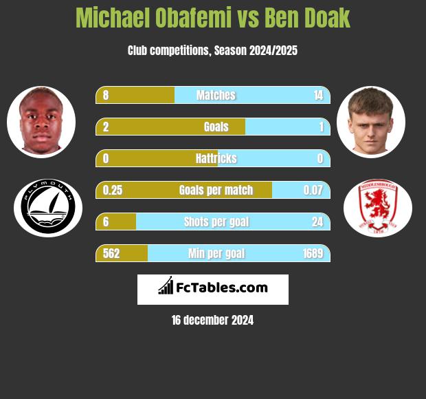 Michael Obafemi vs Ben Doak h2h player stats