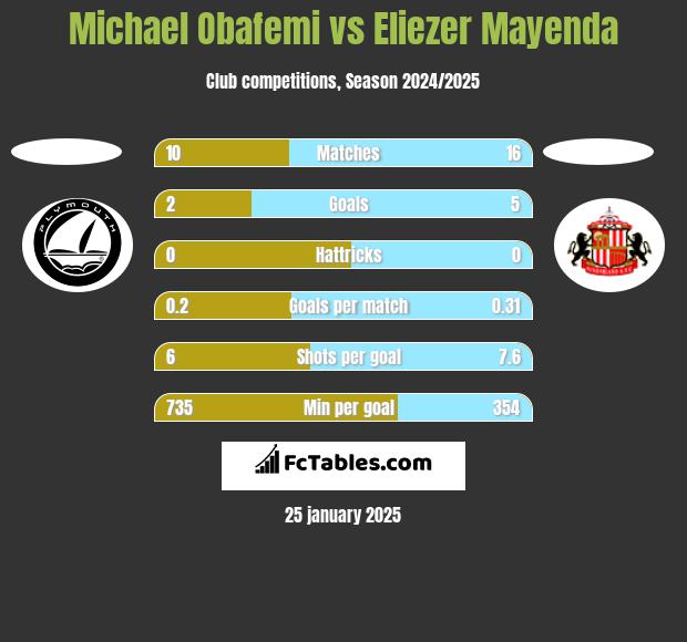 Michael Obafemi vs Eliezer Mayenda h2h player stats