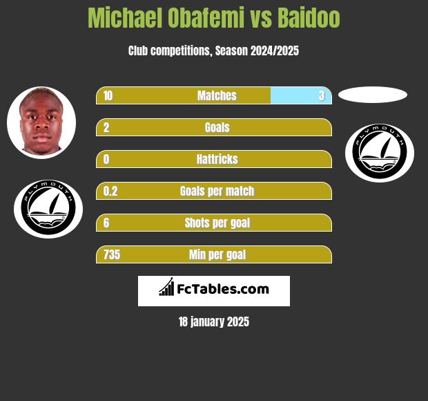 Michael Obafemi vs Baidoo h2h player stats