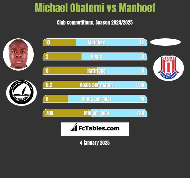 Michael Obafemi vs Manhoef h2h player stats