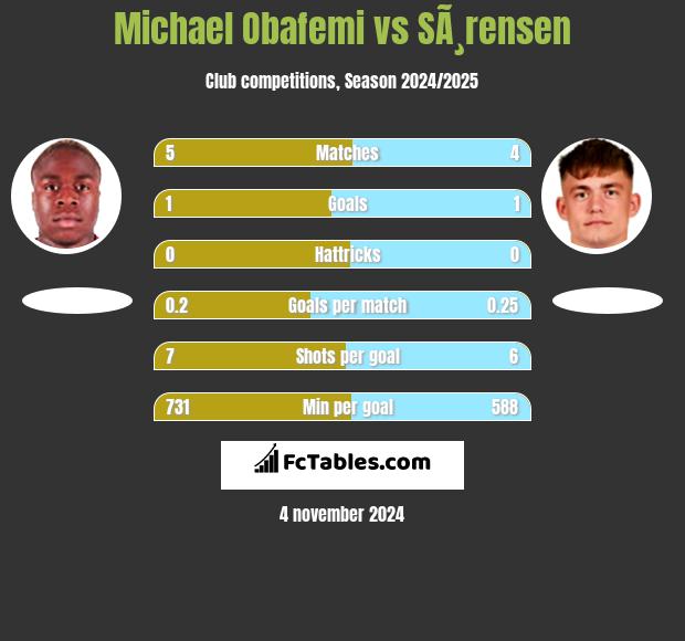 Michael Obafemi vs SÃ¸rensen h2h player stats