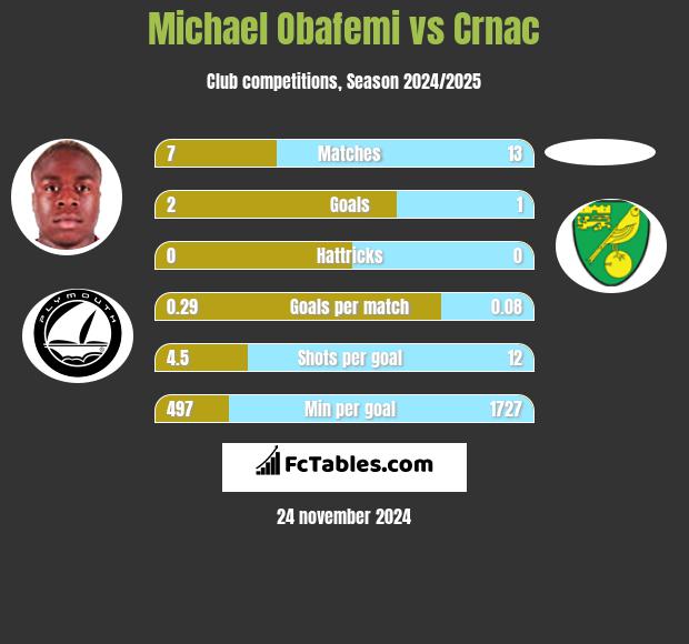 Michael Obafemi vs Crnac h2h player stats