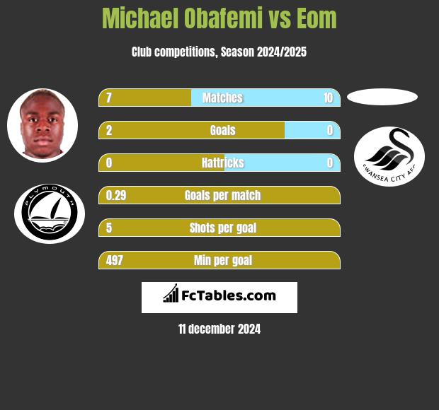 Michael Obafemi vs Eom h2h player stats