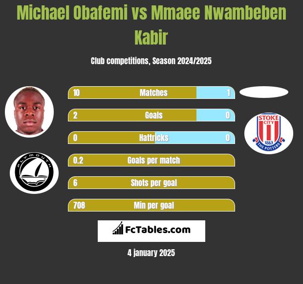 Michael Obafemi vs Mmaee Nwambeben Kabir h2h player stats