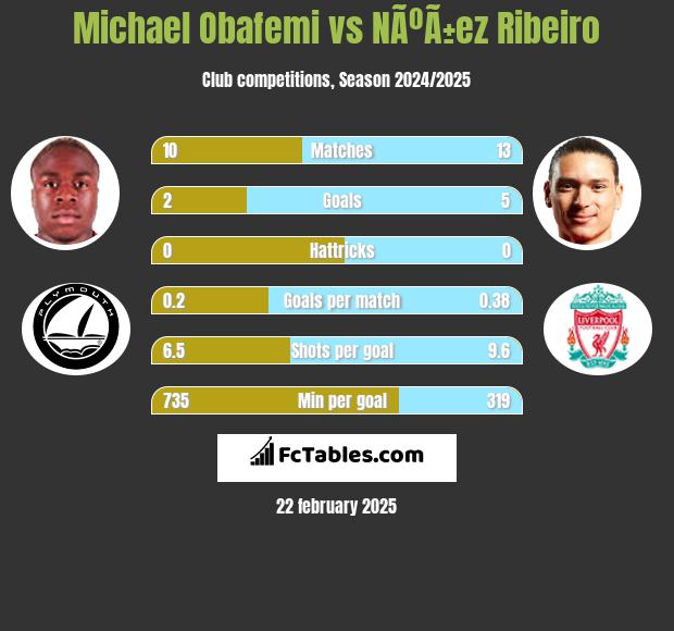 Michael Obafemi vs NÃºÃ±ez Ribeiro h2h player stats