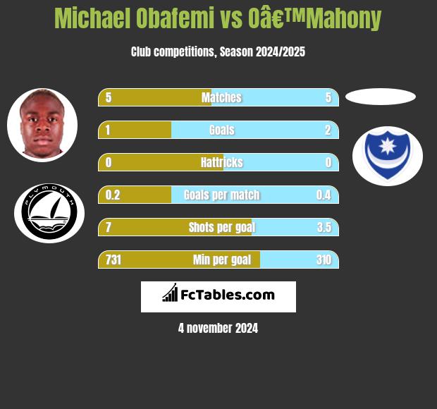 Michael Obafemi vs Oâ€™Mahony h2h player stats