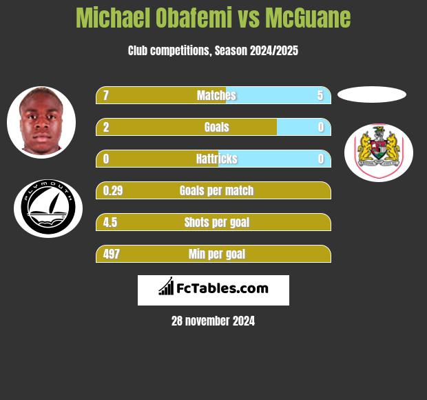 Michael Obafemi vs McGuane h2h player stats