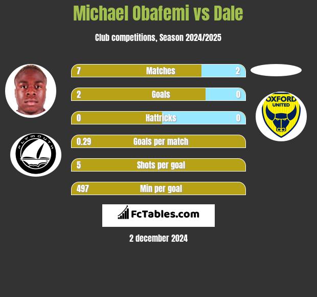 Michael Obafemi vs Dale h2h player stats