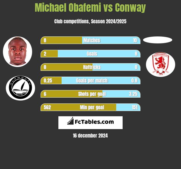 Michael Obafemi vs Conway h2h player stats