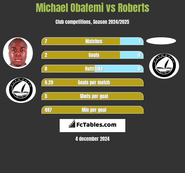 Michael Obafemi vs Roberts h2h player stats