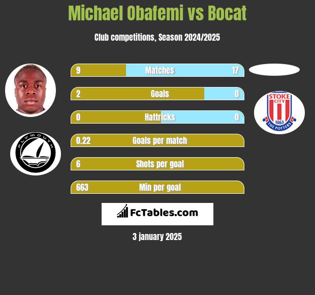 Michael Obafemi vs Bocat h2h player stats