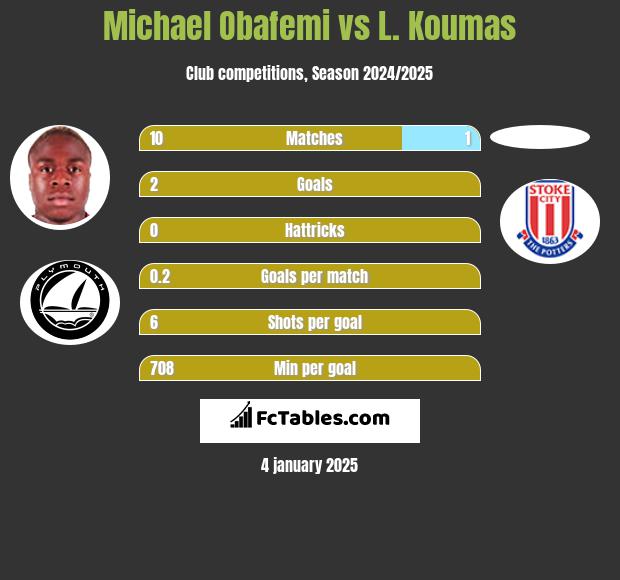 Michael Obafemi vs L. Koumas h2h player stats