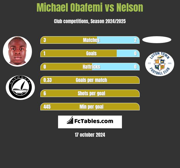 Michael Obafemi vs Nelson h2h player stats