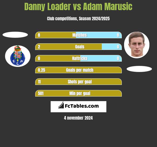 Danny Loader vs Adam Marusic h2h player stats