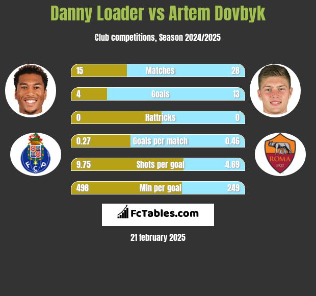 Danny Loader vs Artem Dowbyk h2h player stats