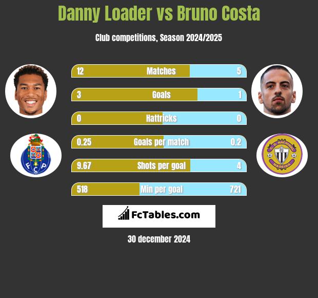 Danny Loader vs Bruno Costa h2h player stats